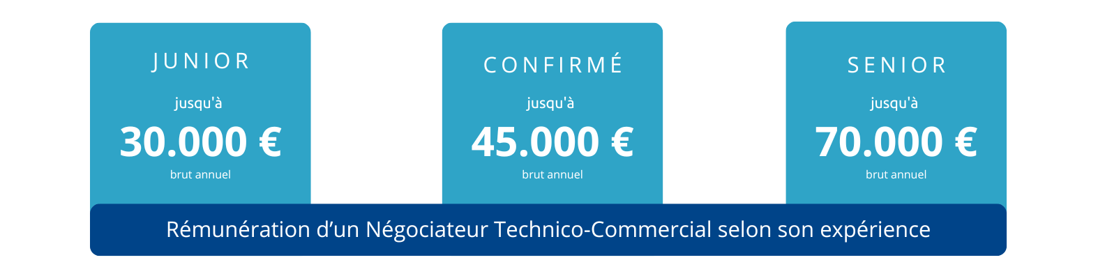 négociateur technico commercial salaires selon l'expérience